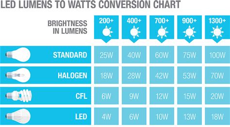 Types of LED Lights - The Home Depot