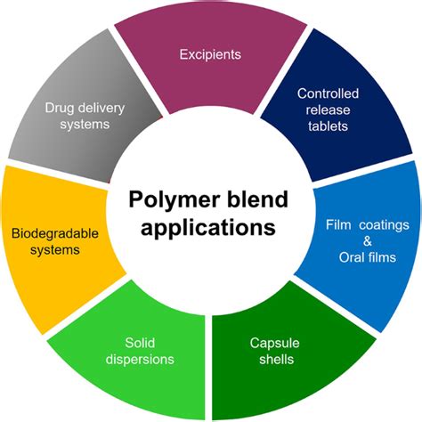 Applications of polymer blends in drug delivery - Pharma Excipients