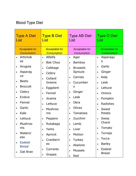 Blood Type Diet List