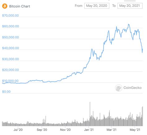 Bitcoin Last 10 Years Chart - Bitcoin Will Rise Above 100 000 In 2021 ...