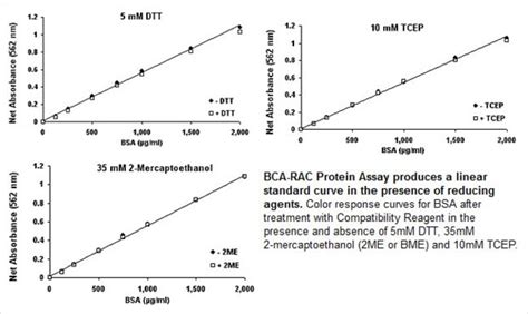 Pierce Microplate BCA Protein Assay Kit - Reducing Agent Compatible ...