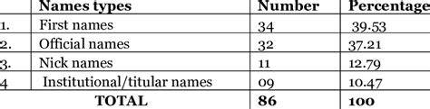 Types of Names in Anthills | Download Table