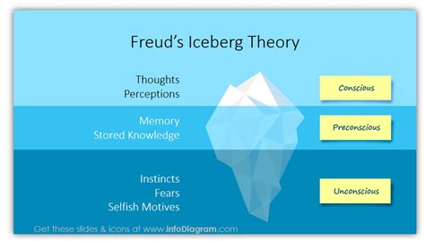 Freud Iceberg Model