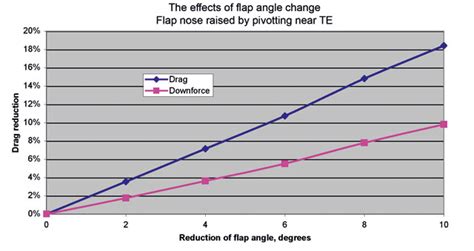 DRS: The Drag Reduction System explained - Racecar Engineering