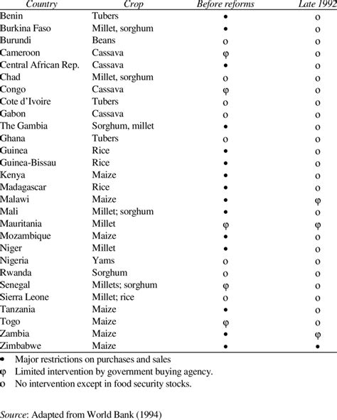 Government Intervention in Marketing Major Food Crops in Africa ...