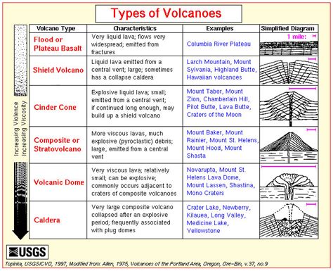 Tipos de Volcanes y Erupciones | EcoExploratorio: Museo de Ciencias de ...