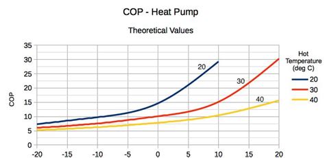 Notes on finding the coefficient of performance of a heat pump