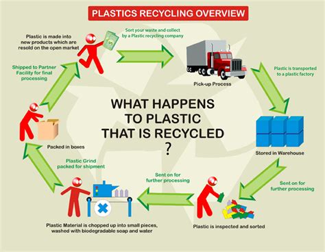 Plastic Waste Recycling Continues To Grow - Polychem USA