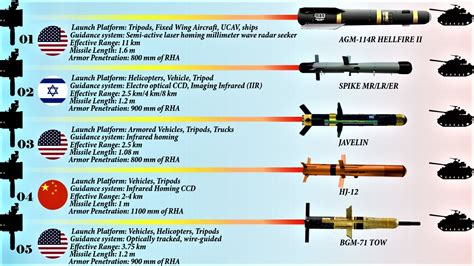 10 Most Powerful Anti-Tank Guided Missile Systems in the World - YouTube