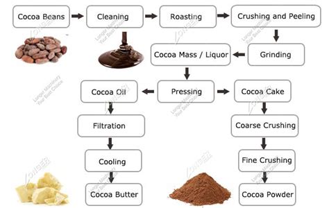 Fully Automatic Cocoa Powder Production Line 100 Kg/h, 500 Kg/h ...