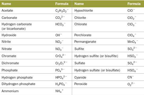 3.5 Ionic Compounds: Formulas and Names | Chemistry