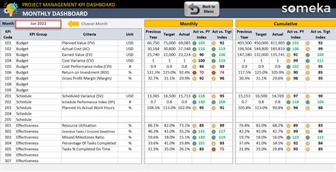 Project Management Kpi Dashboard Excel Template Kpi Report Template ...