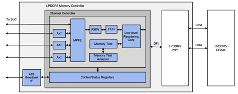 LPDDR5T/5X/5 Controller | Interface IP - Rambus