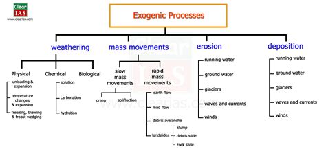 Exogenic Forces: Classification - Clear IAS