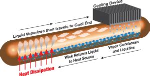 Heatpipe - What are they, and how do you use them?