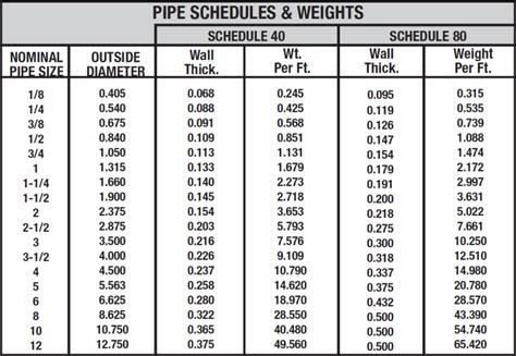 Pipe Schedule Chart - SPI