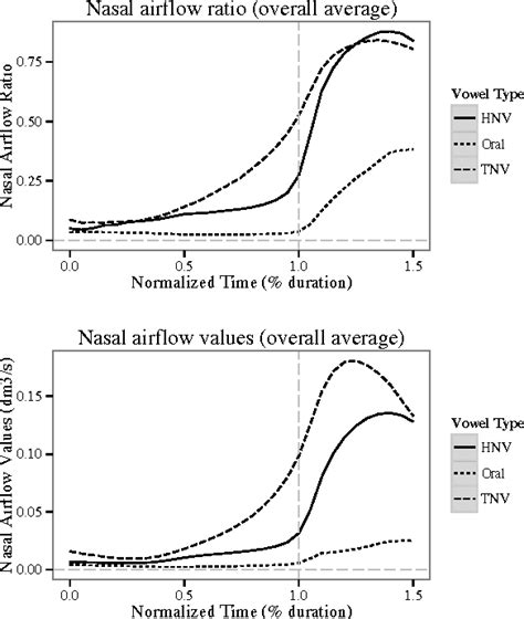 Figure 1 from The aerodynamics of vowel nasality and nasalization in ...