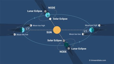 Partial Lunar Eclipses