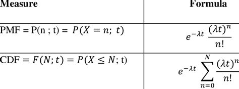 Formulae for PDF and CDF of Poisson distribution | Download Scientific ...