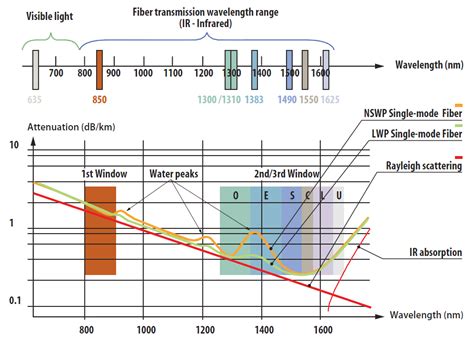 Attenuation In Optical Fibers – from Visible Light to Infrared (635nm ...