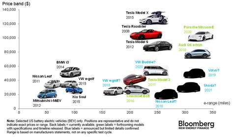 The electric cars available today, how much they cost, and how far they ...