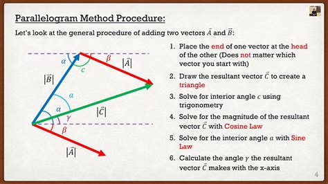 Engineering Mechanics: Statics Theory | Vector Addition (Parallelogram ...