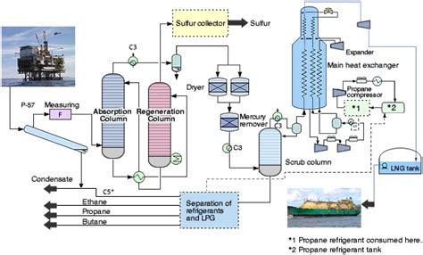 Control System: Natural Gas Liquefication Process: LNG