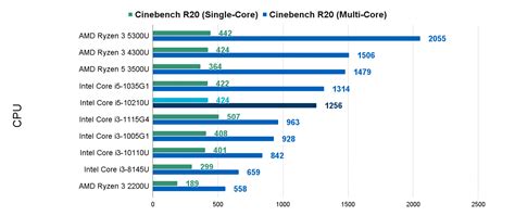 10th Gen Intel Core I3 1005G1 Review