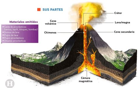 Guía sobre los Volcanes: ¿qué son?, Tipos, Erupciones | Vulcano