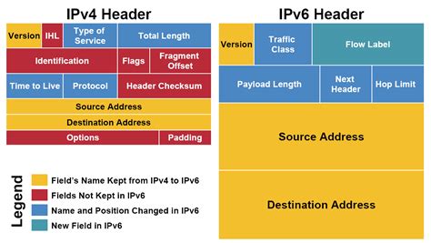 IP, TCP, UDP, ICMP Headers