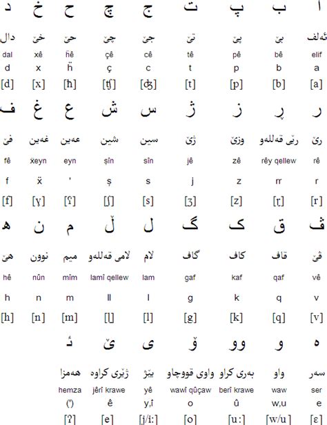 Kurdish language and alphabets