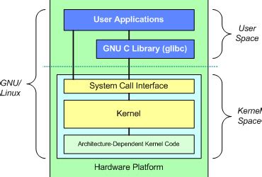 Kernel Architecture Of Linux (Part 7/15)