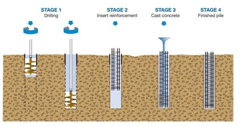 How to Construct a Bored Pile Foundation? - The Constructor