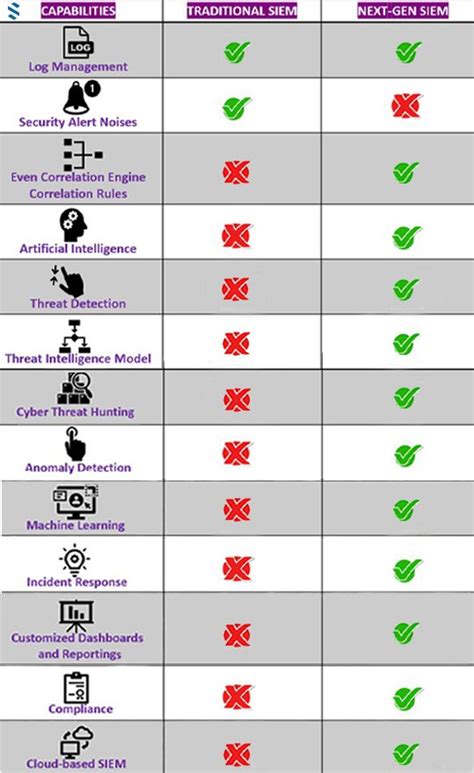 What is the difference between SIEM and Next-Generation SIEM | UTMStack ...