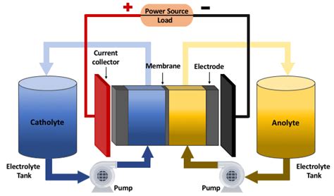 Electronics | Free Full-Text | Voltage H∞ Control of a Vanadium Redox ...