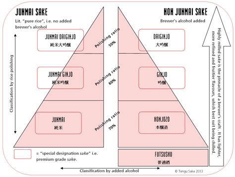 Types of sake - Tengu Sake