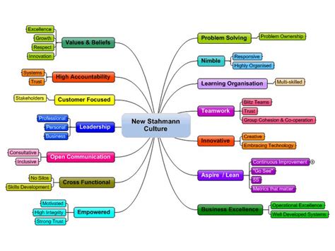 New Stahmann Culture mind map | Learning organization, Mind map, Mind ...