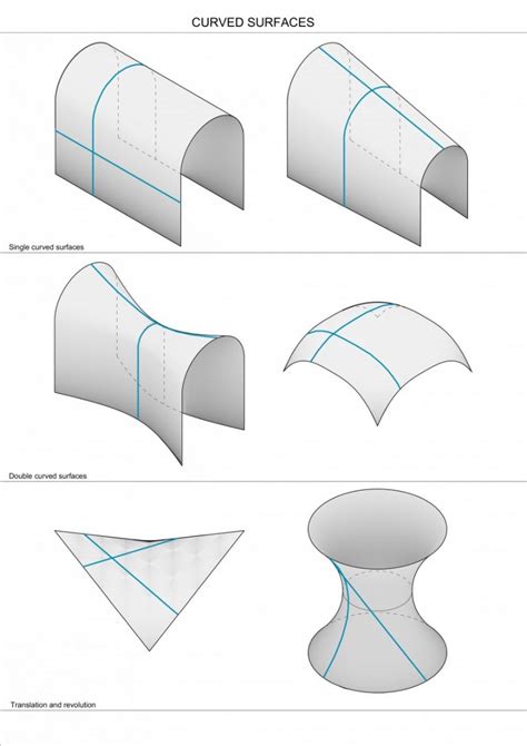 Curved surfaces, shell structures and discrete element assemblies ...