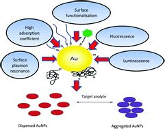 Gold nanoparticle-based colorimetric biosensors - Nanoscale (RSC ...