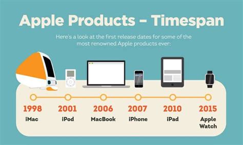 The Evolution of Apple - #Infographic - Gadget Advisor