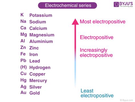 Chemical Properties of Metals and Non Metals @ BYJU'S