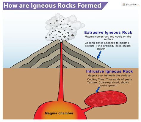 Igneous Rock Diagram