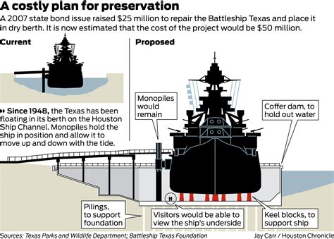 Still leaking, USS Texas to close for repairs next week - Houston Chronicle