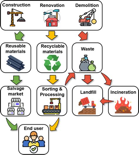 Example of functional components of CRD waste management... | Download ...