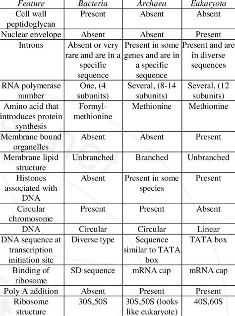 Comparism of some characteristic features of the three domains of life ...