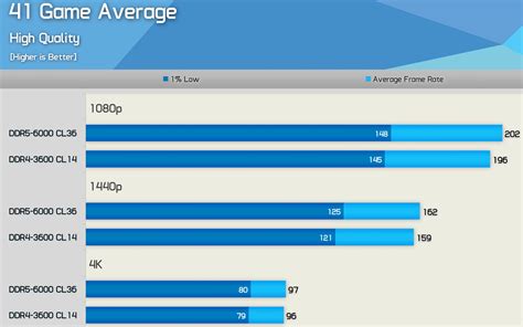 Guide to RAM Frequency & What Yours Should Be Set To