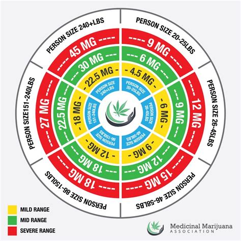 CBD Dosage Chart and Guide