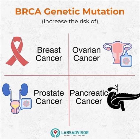 50% Off on BRCA Testing Cost in India - Starting From ₹21400 Only