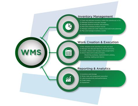 What Does A Warehouse Management System Do?