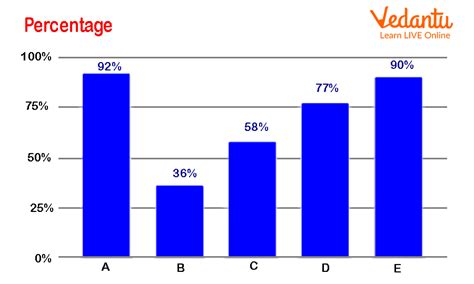 Vertical Bar Graph - Learn Definition, Facts and Examples